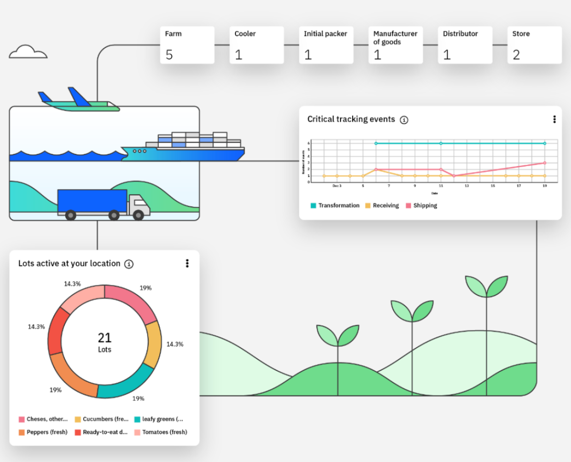 A screenshot of the IBM Food Trust.